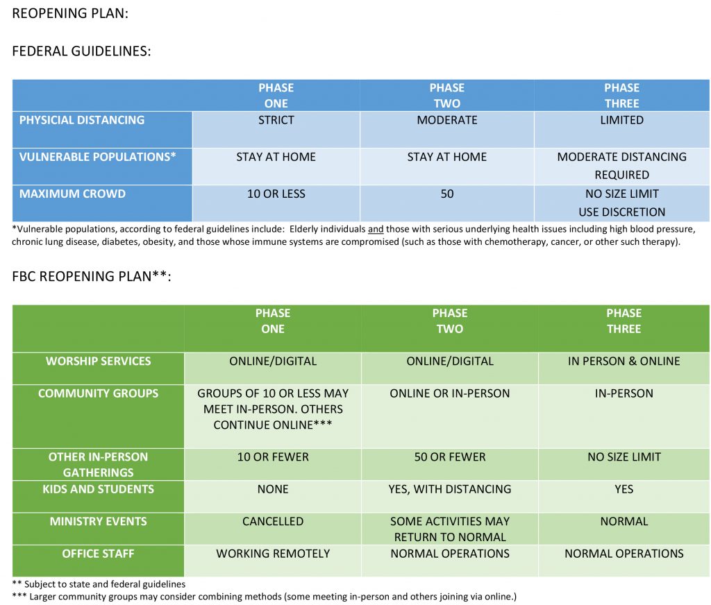 REOPENING PLAN - charts | Faith Bible Church